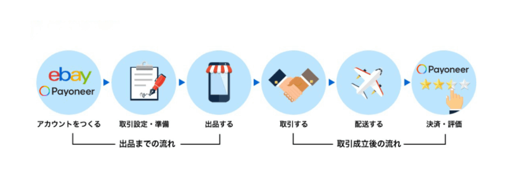 eBay輸出の始め方